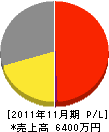 埼玉小川産業 損益計算書 2011年11月期