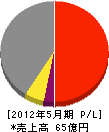 日本地工 損益計算書 2012年5月期