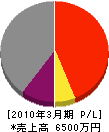 信濃管理 損益計算書 2010年3月期