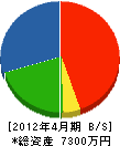 松瀬工務店 貸借対照表 2012年4月期