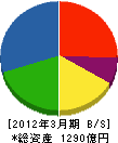 栗本鐵工所 貸借対照表 2012年3月期
