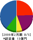 岡田電機 貸借対照表 2008年2月期