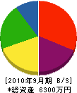 四方工務店 貸借対照表 2010年9月期