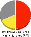 笹井コーポレーション 損益計算書 2012年4月期
