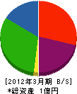 島田商事 貸借対照表 2012年3月期