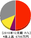 マニワ設備 損益計算書 2010年12月期