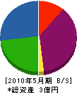 伊藤組道路 貸借対照表 2010年5月期