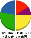 三島光産 貸借対照表 2009年12月期