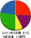 福嶋鉄工所 貸借対照表 2011年9月期