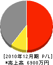 福岡外構緑化 損益計算書 2010年12月期