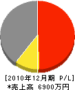 福岡外構緑化 損益計算書 2010年12月期 福岡外構緑化 損益計算書 2010年12月期