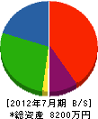 エバアメント宮崎 貸借対照表 2012年7月期