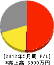 安藤電気綜業 損益計算書 2012年5月期