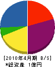 飯塚工務店 貸借対照表 2010年4月期
