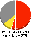 秀蔵総研工業 損益計算書 2008年4月期