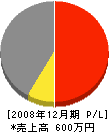やま六山田板金店 損益計算書 2008年12月期