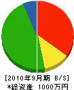 万年堂 貸借対照表 2010年9月期