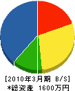 タカハシ電気 貸借対照表 2010年3月期