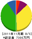サン商工 貸借対照表 2011年11月期