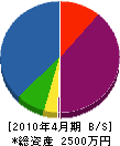 三昭電気設備 貸借対照表 2010年4月期