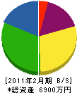 富坂造園工業 貸借対照表 2011年2月期