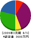 竹田開発 貸借対照表 2009年3月期