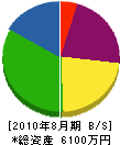 興梠重機開発 貸借対照表 2010年8月期