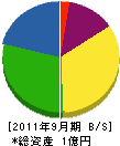 鳳洋道路興業 貸借対照表 2011年9月期