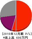 福田造園 損益計算書 2010年12月期