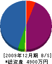 福岡道路照明 貸借対照表 2009年12月期