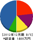 船田組 貸借対照表 2012年12月期