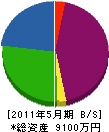 中村組 貸借対照表 2011年5月期