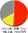 きくおか電気商会 損益計算書 2012年1月期
