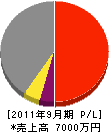 ヤナセ電設 損益計算書 2011年9月期