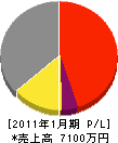 菅建材工業 損益計算書 2011年1月期