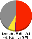 東京製綱 損益計算書 2010年3月期