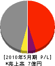 横田設備工業 損益計算書 2010年5月期