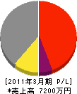 水村工務店 損益計算書 2011年3月期