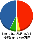 米寿園 貸借対照表 2012年7月期