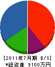 藤原組 貸借対照表 2011年7月期
