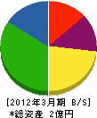 吉田塗装工業 貸借対照表 2012年3月期