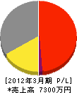 内田電気工事 損益計算書 2012年3月期