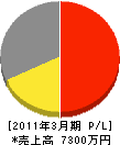 内田電気工事 損益計算書 2011年3月期