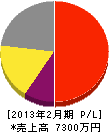 中島保温 損益計算書 2013年2月期