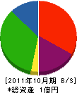 東港建設興業 貸借対照表 2011年10月期