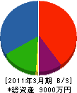 成田工務店 貸借対照表 2011年3月期