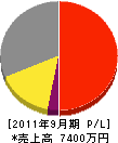 中島畳内装 損益計算書 2011年9月期