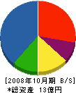 架設工事佐々木組 貸借対照表 2008年10月期