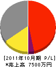 吉田重建 損益計算書 2011年10月期