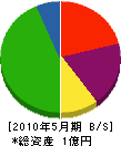 小阿仁グリーン建設 貸借対照表 2010年5月期